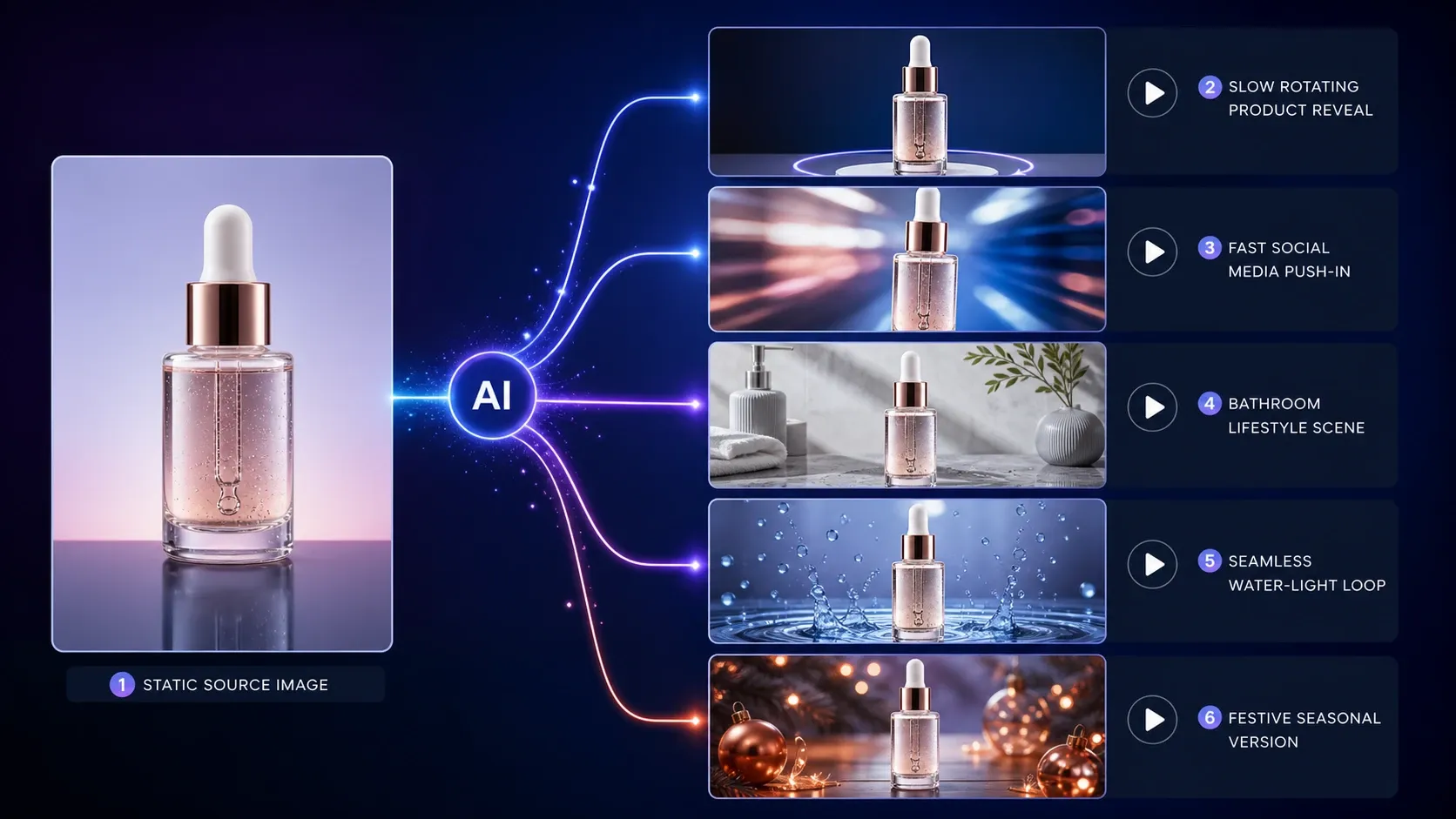 One skincare product image transformed into five AI-generated video variations